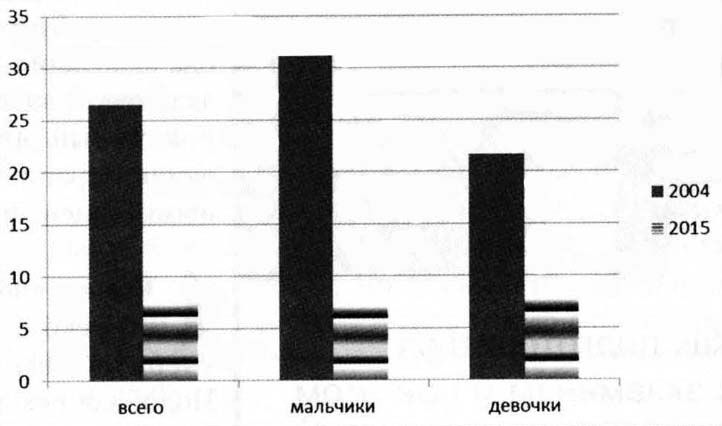График снижения табакокурения в Беларуси